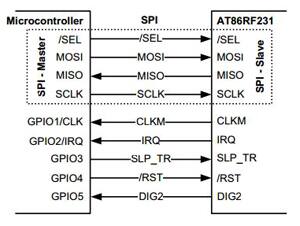 Atmel AT86RF321 ZigBee transceiver